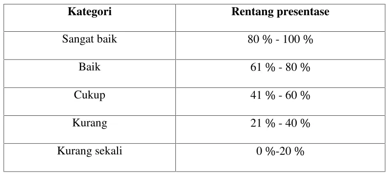 Tabel 3.4 Pedoman kategori presentase