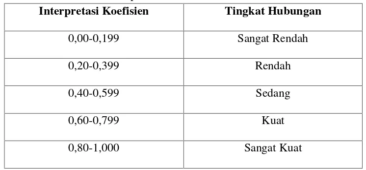 Tabel 3.5 Pedoman Interpretasi Koefisien Korelasi