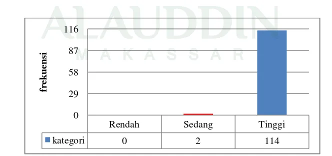 Tabel 4.13 : Distribusi Tingkat Kategori Menurut Saifuddin Azwar 
