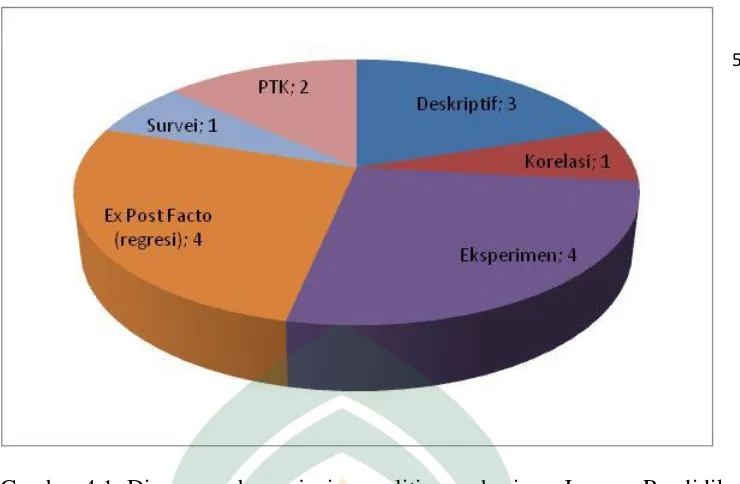 Gambar 4.1: Diagram sebaran jenis penelitian mahasiswa Jurusan Pendidikan 