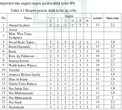 Tabel 4.1 Respon peserta didik kelas uji coba 