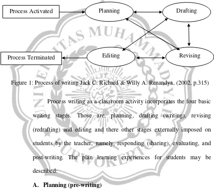 Figure 1: Process of writing Jack C. Richard & Willy A. Renandya, (2002, p.315)  