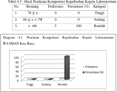 Tabel 4.3 : Hasil Penilaian Kompetensi Kepribadian Kepala Laboratorium.