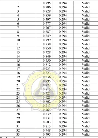Tabel 4.4 menunjukkan bahwa semua indikator pada variabel pengukuran 