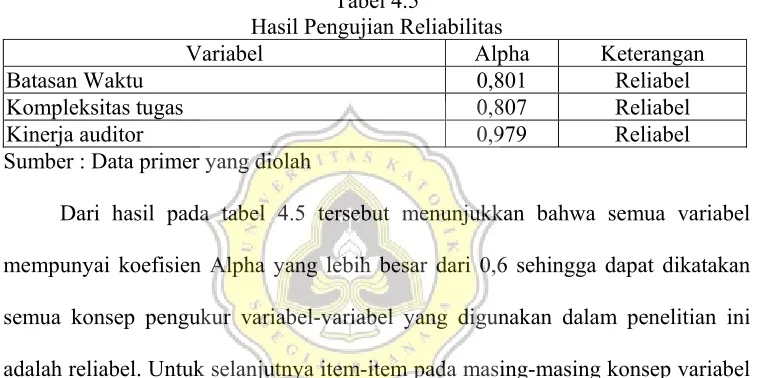 Tabel 4.5 Hasil Pengujian Reliabilitas 