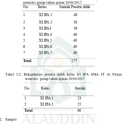 Tabel 3.1: Rekapitulasi peserta didik kelas XIIPA SMA Negeri 12 Makassar semester genap tahun ajaran 2016/2017 