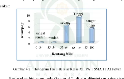 Gambar 4.2 : Histogram Hasil Belajar Kelas XI IPA 1 SMA IT Al Fityan 