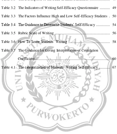 Table 3.1   The Description of the Scale in Each Statement  ......................  49 