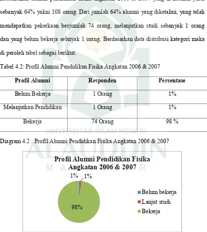 Tabel 4.2: Profil Alumni Pendidikan Fisika Angkatan 2006 & 2007 