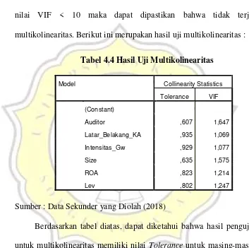 Tabel 4.4 Hasil Uji Multikolinearitas  