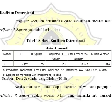 Tabel 4.8 Hasil Koefisien Determinasi 