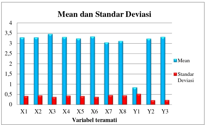 Gambar 4.1: Grafik Nilai Mean dan Standar Deviasi Variabel Teramati 