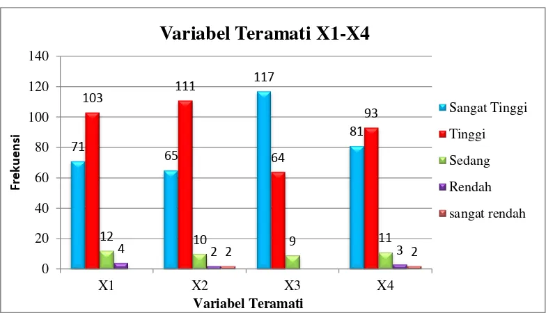 Gambar 4.1 menggambarkan secara menyeluruh kategorisasi pada variabel 