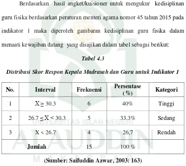 Tabel 4.3 Distribusi Skor Respon Kepala Madrasah dan Guru untuk Indikator 1 