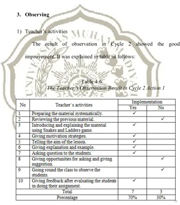 Table 4.6 The Teacher’s Observation Result in Cycle 2 Action 1 