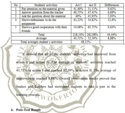 Table 4.8 The Students’ Observation Result in Cycle 2 