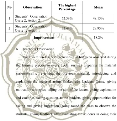 Table 4.13 The comparison Result of Students Observation 