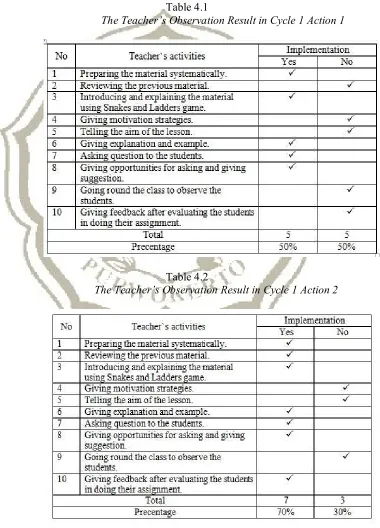Table 4.1 The Teacher’s Observation Result in Cycle 1 Action 1 