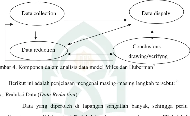 Gambar 4. Komponen dalam analisis data model Miles dan Huberman5