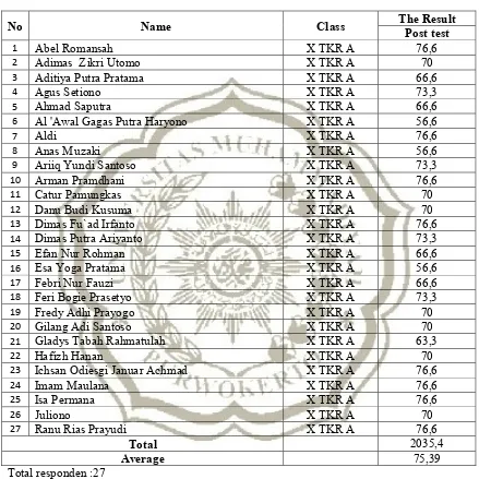 Table of Students` Score in Post-Test 1 