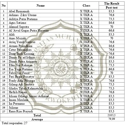 Table of Students` Score in Post-Test 2 