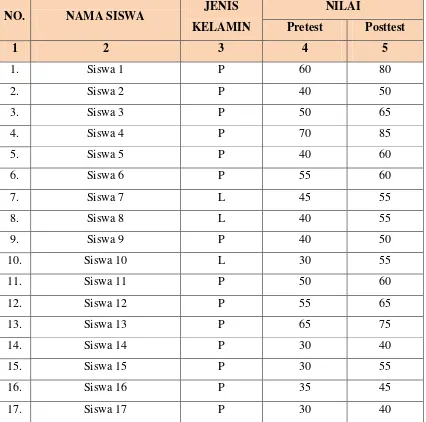 Tabel 4.6: Nilai Pretest-Posttest Siswa-Siswi Kelas X1 MA DDI AT-Taufiq 