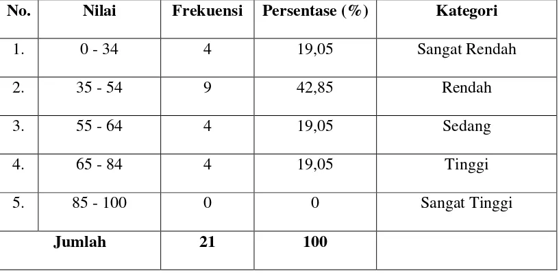 Tabel 4.8: Persentase Nilai Hasil Belajar Siswa (Pretest) Kelas X1 MA DDI AT-Taufiq Padaelo Kabupaten Barru 