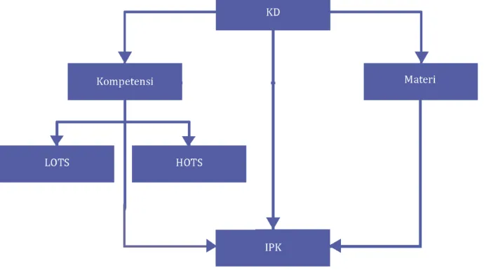 Gambar 5 dibawah ini menggambarkan rangkaian kegiatan dalam analisis kompetensi untuk menjabarkan IPK  dan materi dari suatu KD, baik untuk KD-KI 3 maupun KD-KI 4