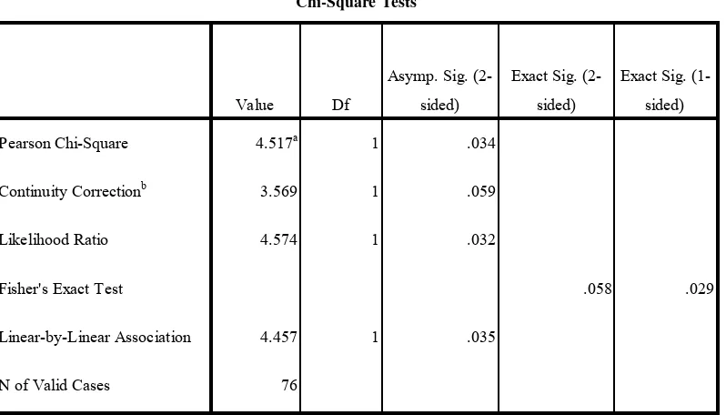 Tabel 8. Hasil Analisis uji Chi-Square Penelitian Hubungan Kadar Trigliserida dengan Kejadian Stroke Iskemik di RSUD Sukoharjo 