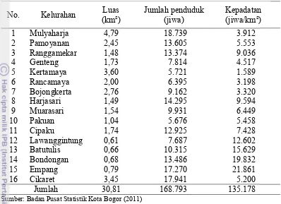 Tabel 1  Luas kelurahan, jumlah penduduk, dan kepadatan penduduk Kecamatan Bogor Selatan Tahun 2011 