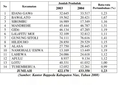 Tabel Pertumbuhan Penduduk 