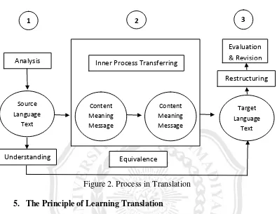 Figure 2. Process in Translation 