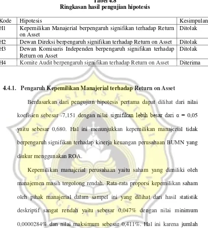 Tabel 4.8 Ringkasan hasil pengujian hipotesis 