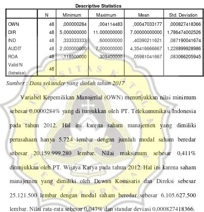 Tabel 4.1 Statistik Deskriptif  