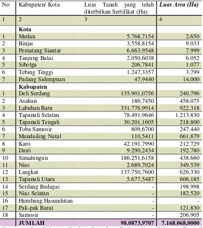 Tabel 2. Luas Daerah Kabupeten/ Kota dan Luas Tanah yang Telah Disertifikatkan Sampai Tahun 2004 Luas Area (Ha) 