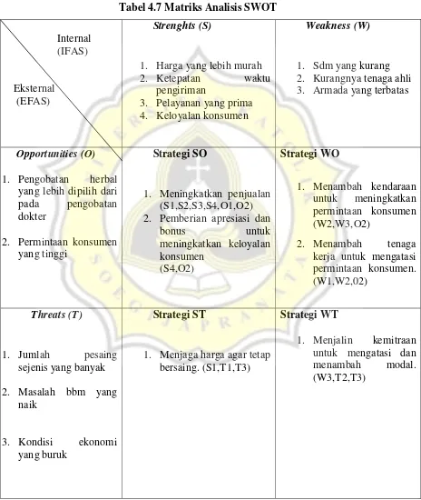 Tabel 4.7 Matriks Analisis SWOT 