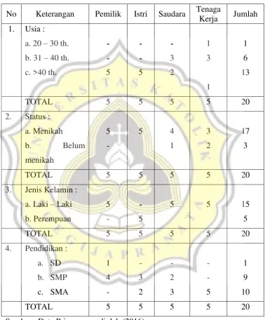 Tabel 4.1 Gambaran Umum Responden 