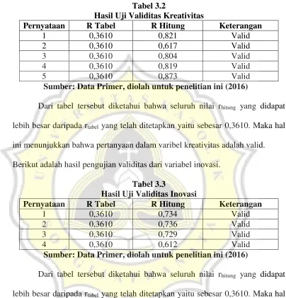 Tabel 3.2 Hasil Uji Validitas Kreativitas 