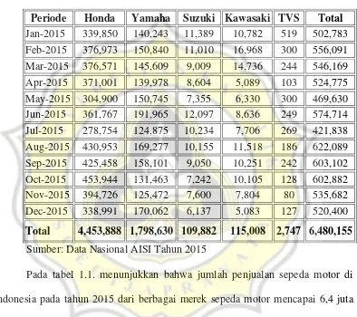 Tabel 1.1. Data Penjualan Sepeda Motor Menurut AISI 