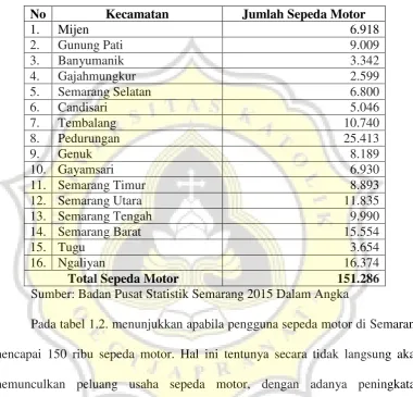 Tabel 1.2. Data Jumlah Sepeda Motor Di Semarang  