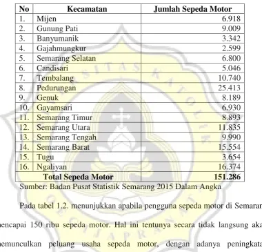 Tabel 1.2. Data Jumlah Sepeda Motor Di Semarang  