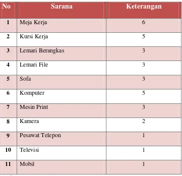 Tabel 1.2 Daftar Sarana KA SUBAG Humas POLRESTABES Bandung 