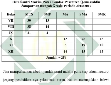 Tabel 4 Data Santri Mukim Putra Pondok Pesantren Qomaruddin 