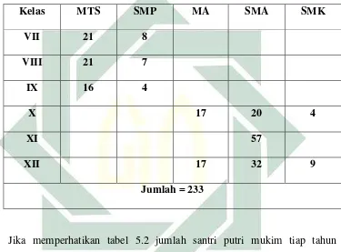     Tabel 5 Data Santri Mukim Putri Pondok Pesantren Qomaruddin 