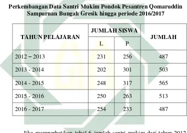 Tabel 6 Perkembangan Data Santri Mukim Pondok Pesantren Qomaruddin 