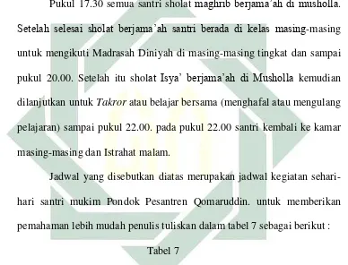 Tabel 7 Jadwal Kegiatan Harian Santri Mukim Pondok Pesantren Qomaruddin   