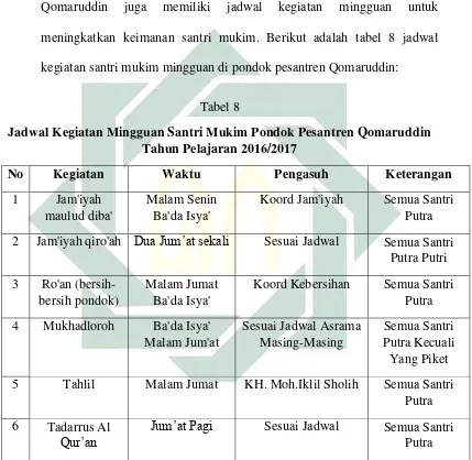 Tabel 8 Jadwal Kegiatan Mingguan Santri Mukim Pondok Pesantren Qomaruddin 