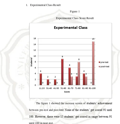  Figure 1  Experimental Class Score Result 