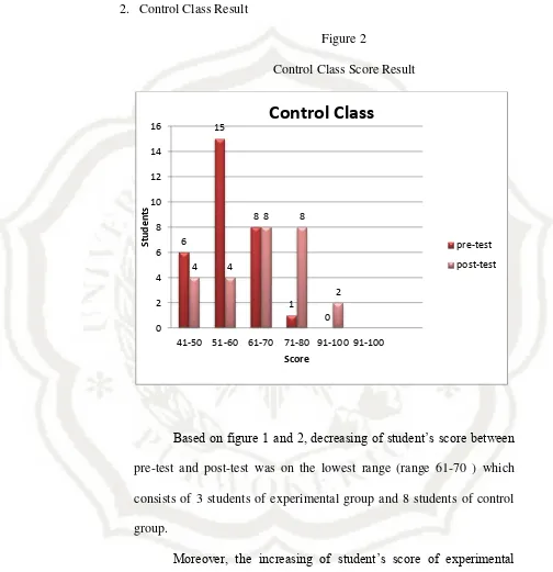  Figure 2  Control Class Score Result 