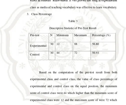  Table 3  Descriptive Statistic of Pre-Test Result 